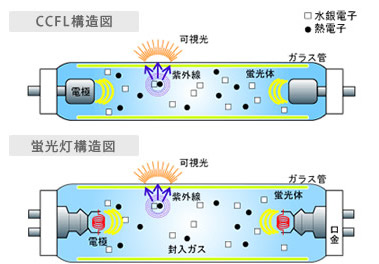 冷陰極蛍光ランプ E･COOL